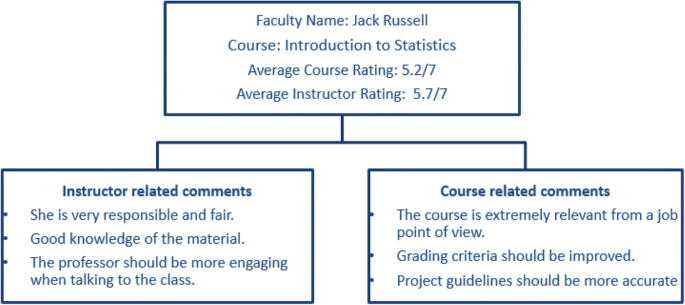 Text Analytics Approach To Extract Course Improvement Suggestions From Students Feedback Research And Practice In Technology Enhanced Learning Full Text