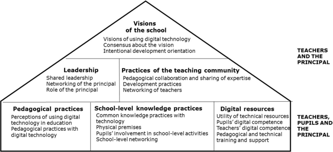 Digital technology and practices for school improvement: innovative digital  school model | Research and Practice in Technology Enhanced Learning | Full  Text