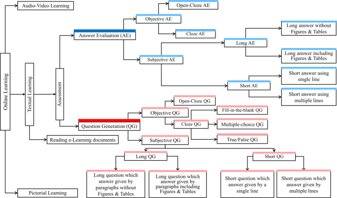 automatic question paper generator project figure 1