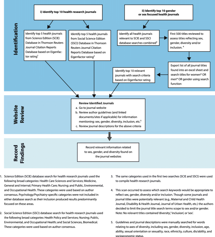 Sex and gender equity in research and publication