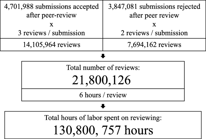 Three submissions for the price of one!