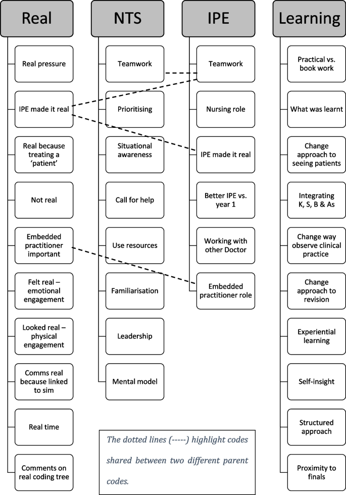 How interprofessional simulation supports medical students’ transition ...