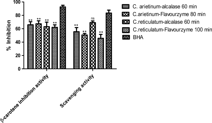 Impact Of Hydrolysis On Functional Properties Antioxidant Ace I Inhibitory And Antiproliferative Activity Of Cicer Arietinum And Cicer Reticulatum Hydrolysates Springerlink