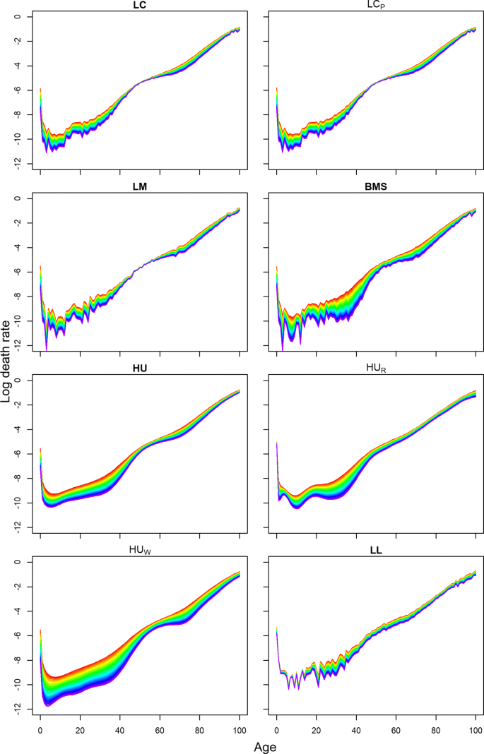 Full article: Coherent Mortality Forecasting with a Model Averaging  Approach: Evidence from Global Populations