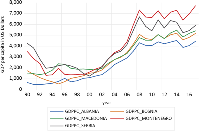 Socioeconomic development and life expectancy relationship: evidence from  the EU accession candidate countries | Genus | Full Text