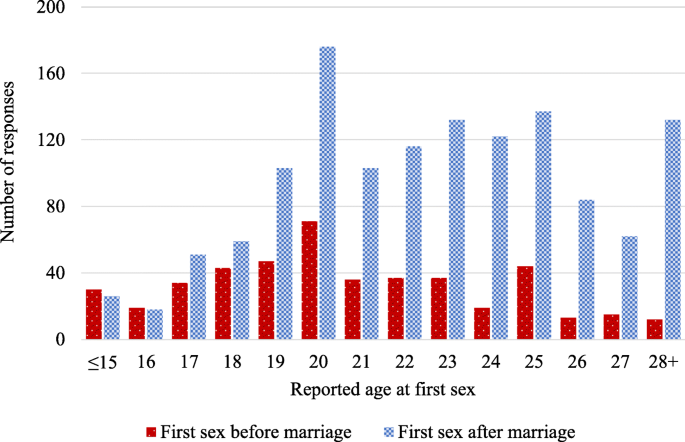 Sex age in Medan and Relationship between