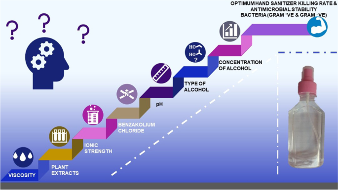 The What, How and Why of Sanitizers