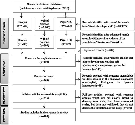 Scale Development Ten Main Limitations And Recommendations To Improve Future Research Practices Psicologia Reflexao E Critica Full Text