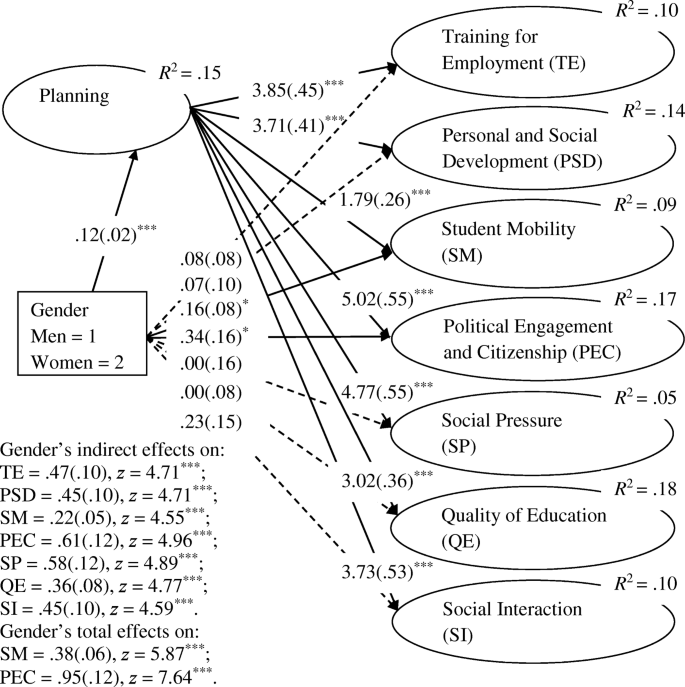Gender Planning And Academic Expectations In First Year Higher Education Students Testing Two Alternative Mediation Models Psicologia Reflexao E Critica Full Text