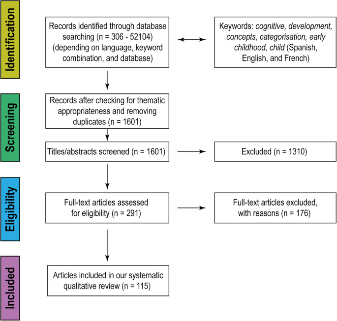 what is cognitive development in early childhood