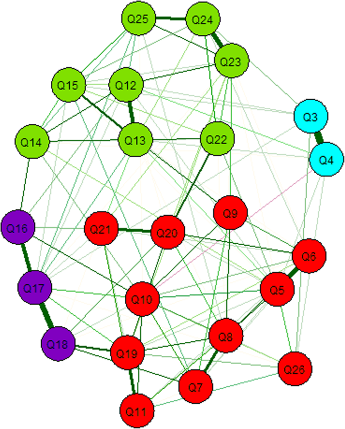 Descriptive scale characteristics, factor structure, and