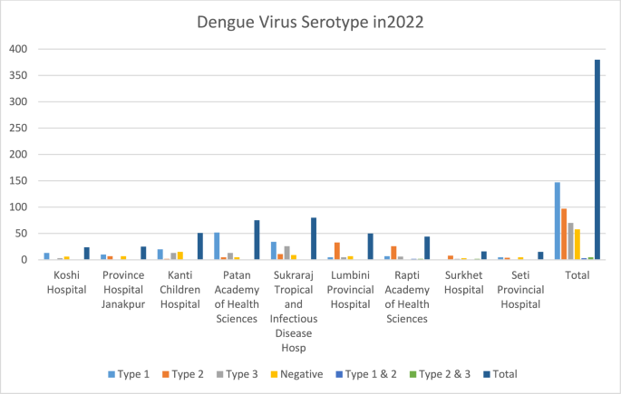 Diversity of dengue virus serotypes in Nepal during the 2022 outbreak ...