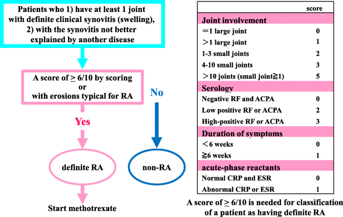 rheumatoid arthritis criteria 2010 gal sertéskollagén vélemények