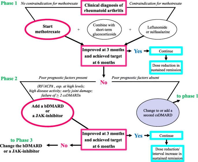 rheumatoid arthritis treatment