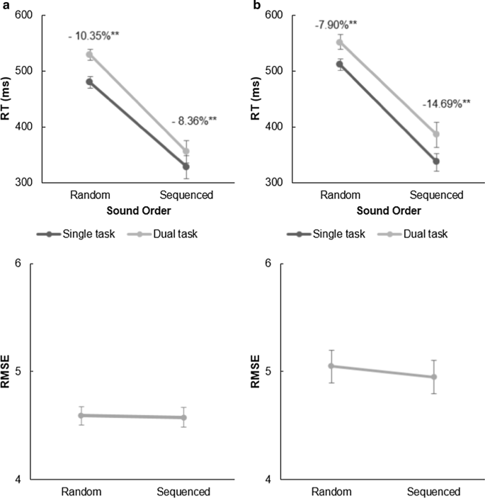 The impact of predictability on dual-task performance and implications for  resource-sharing accounts | Cognitive Research: Principles and Implications  | Full Text