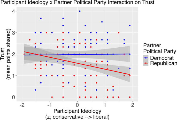 Political partisanship and perceived partisan threat relate to simple ...