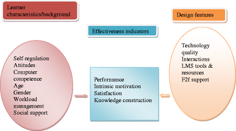 Blended Learning Effectiveness The Relationship Between Student
