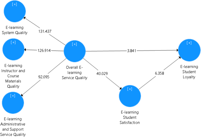 Does E Learning Service Quality Influence E Learning Student Satisfaction And Loyalty Evidence From Vietnam International Journal Of Educational Technology In Higher Education Full Text