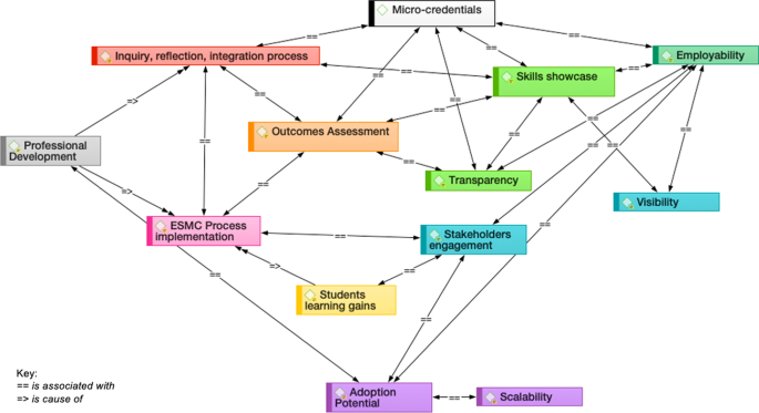 Assessment and evaluation of microcredentials: What success looks