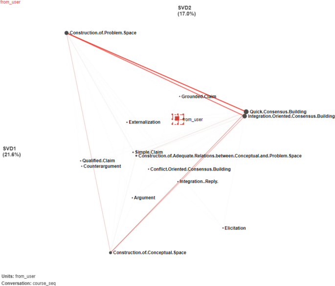 Using learning analytics to explore peer learning patterns in 