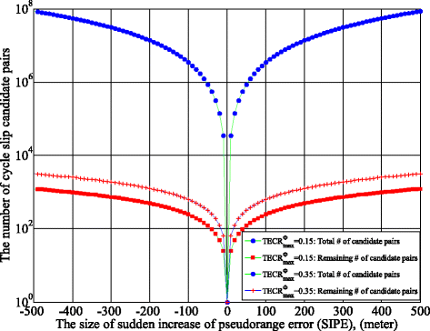 A new approach for cycle slip detection and fix using single GPS receiver's  single satellite dual frequency data containing arbitrarily large  pseudorange errors | The Journal of Global Positioning Systems | Full Text