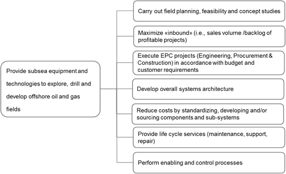 The matrix as a transitory form: the evolution of FMC technologies  2001–2016 | SpringerLink