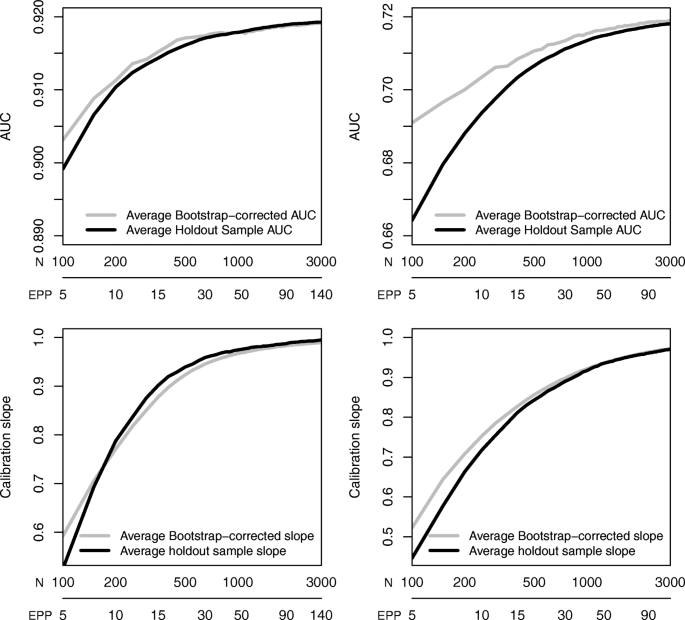 Sample Size Prediction Model