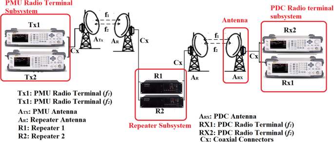 Communication infrastructure for situational awareness enhancement in WAMS  with optimal PMU placement | Protection and Control of Modern Power Systems  | Full Text