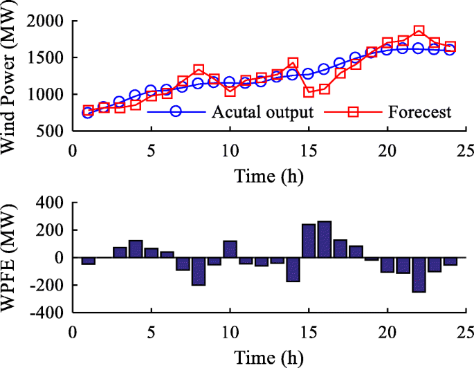 Reliability sensitivity of wind power system considering correlation of  forecast errors based on multivariate NSTPNT method | Protection and  Control of Modern Power Systems | Full Text