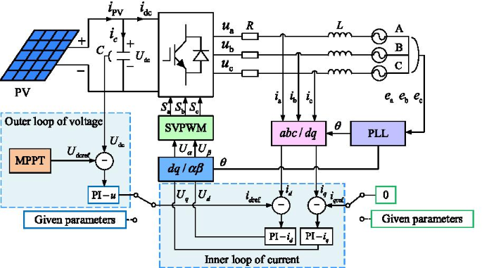 Model predictive control of grid-connected PV power generation system  considering optimal MPPT control of PV modules | Protection and Control of  Modern Power Systems | Full Text