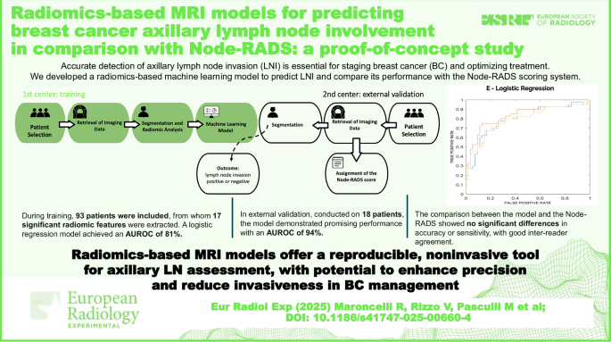Radiomics-based MRI models for predicting breast cancer axillary lymph ...