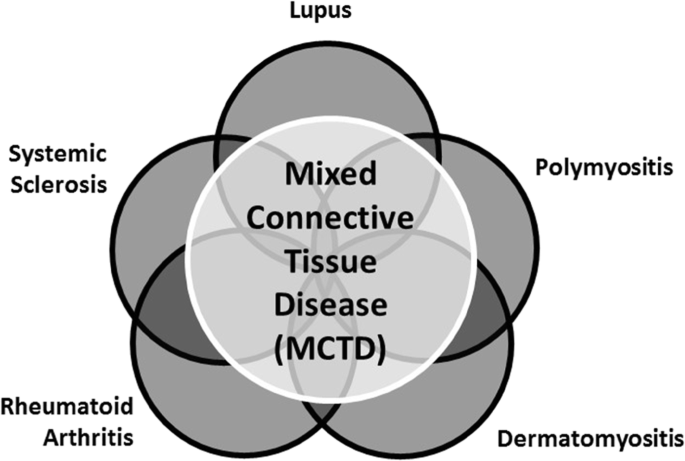 mixed connective tissue disease