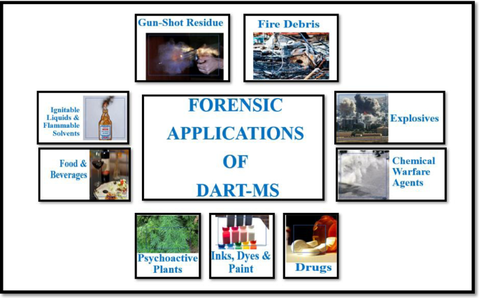 Application Of Direct Analysis In Real Time Mass Spectrometry Dart Ms In Forensic Science A Comprehensive Review Egyptian Journal Of Forensic Sciences Full Text