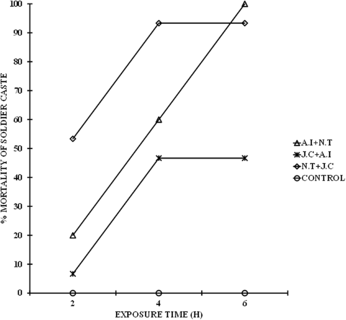 Synergism Of Three Botanical Termiticides As Wood Protectants Against Subterranean Termites Macrotermes Subhyalinus Rambur 1842 The Journal Of Basic And Applied Zoology Full Text Synergism Of Three Botanical Termiticides As Wood Protectants Against Subterranean Termites Macrotermes Subhyalinus Rambur 1842 The Journal Of Basic And Applied Zoology Full Text