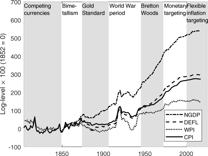 Nominal stability over two centuries | Swiss Journal of Economics and  Statistics | Full Text