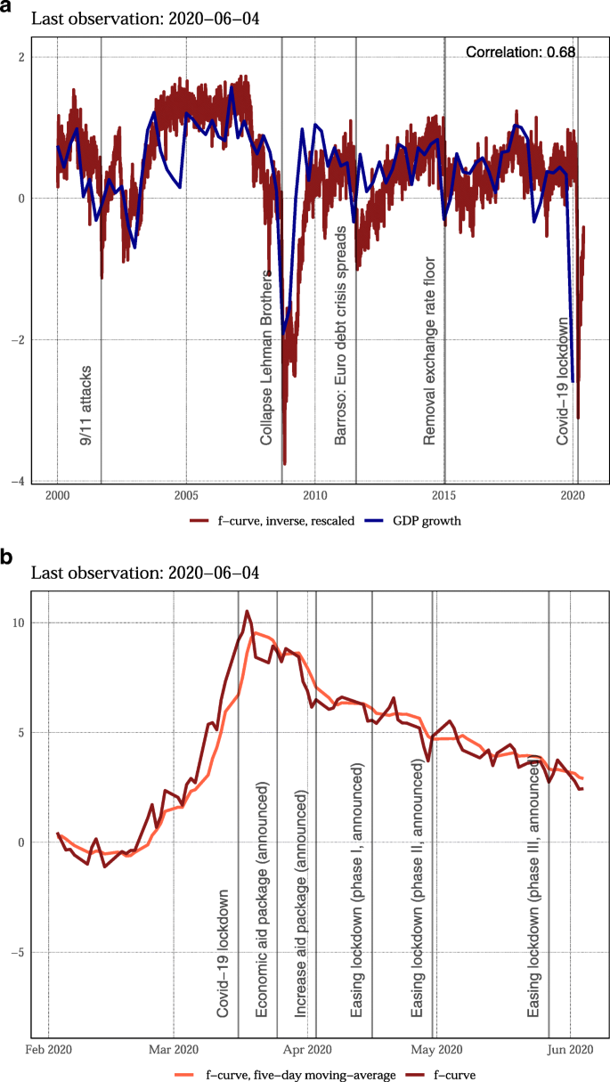 A daily fever curve for the Swiss economy | Swiss Journal of Economics and  Statistics | Full Text