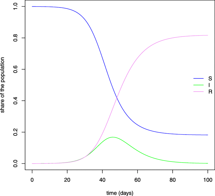 Saving lives during the COVID-19 pandemic: the benefits of the first Swiss  lockdown | Swiss Journal of Economics and Statistics | Full Text