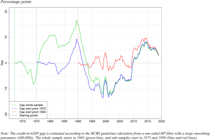 Exploring BIS credit-to-GDP gap critiques: the Swiss case | Swiss Journal  of Economics and Statistics | Full Text