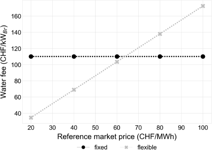 The future of Swiss hydropower: how to distribute the risk and the profits?  | Swiss Journal of Economics and Statistics | Full Text