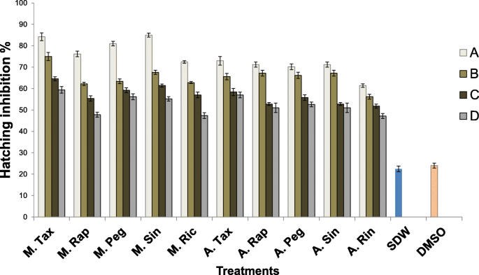 Nematicidal Activity Of Aqueous And Organic Extracts Of Local Plants Against Meloidogyne Incognita Kofoid And White Chitwood In Algeria Under Laboratory And Greenhouse Conditions Egyptian Journal Of Biological Pest Control