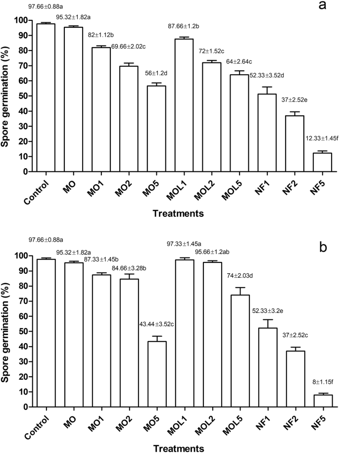 Formulation Of Trichoderma Asperellum Tv190 For Biological Control Of Rhizoctonia Solani On Corn Seedlings Springerlink