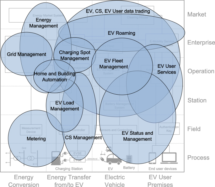 E Mobility Systems Architecture A Model Based Framework For Managing Complexity And Interoperability Energy Informatics Full Text