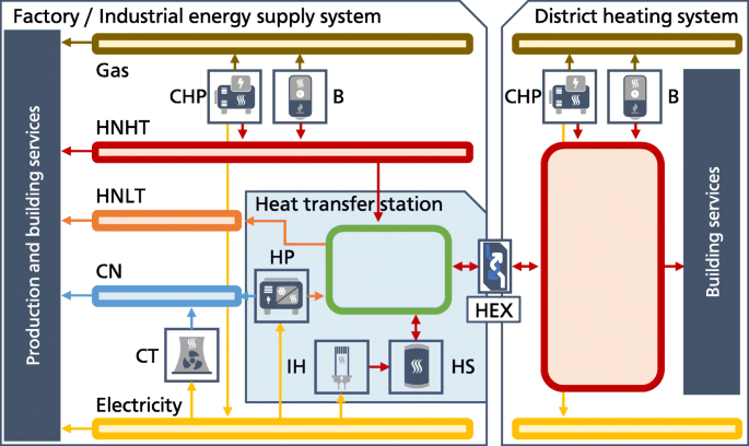 Data and optimization model of an industrial transfer station increase energy flexibility Energy Informatics | Text