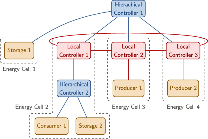 Simulation of a Cellular Energy System including hierarchies and 