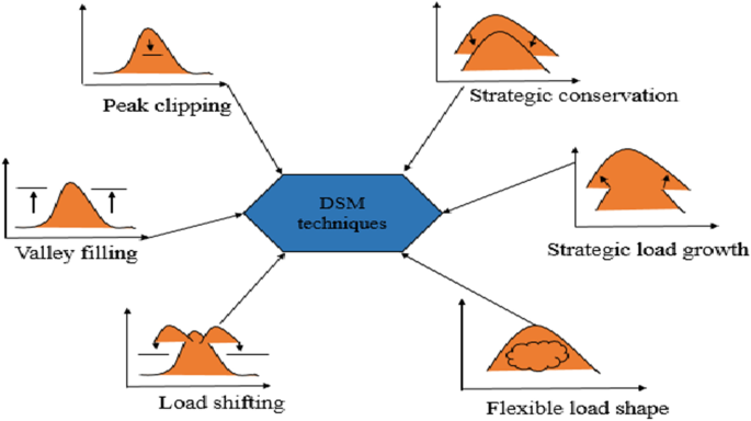 literature review demand management figure 6