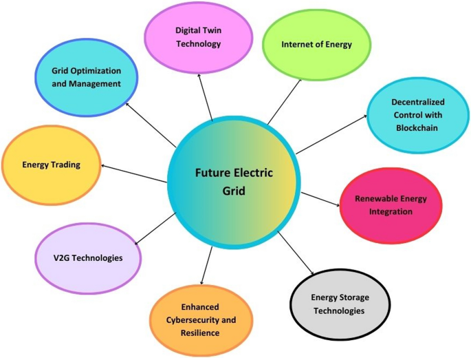 The Future of AI-Powered Sustainable Energy Systems and Smart Grids: A 2025 Vision