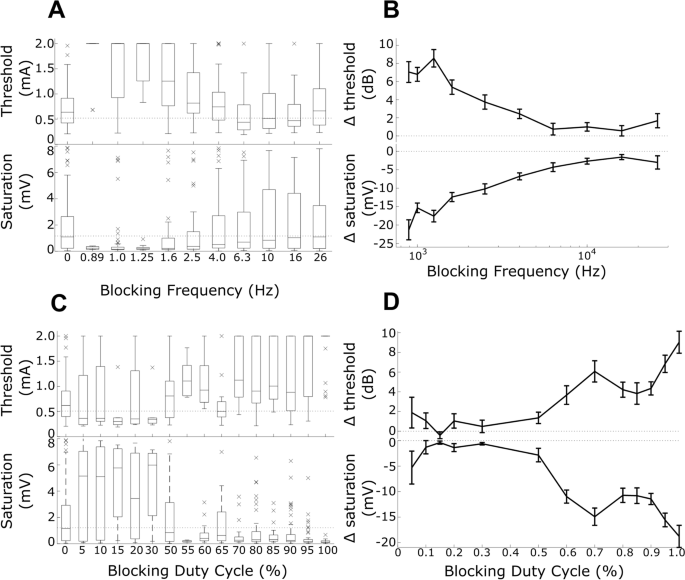 Safety and efficacy of neurostimulation with a miniaturised vagus