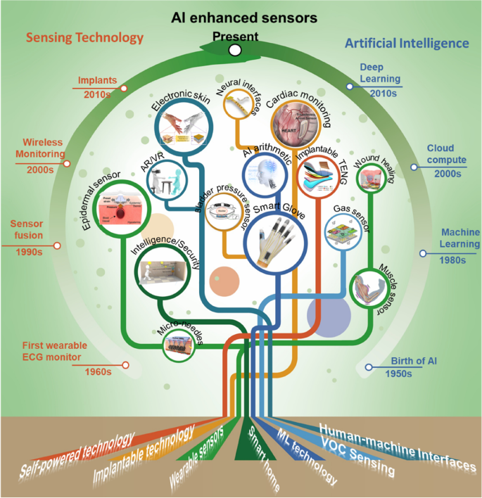 staged transformation roadmap visualization with three phases shown as ascending steps with increasing AI integration