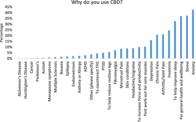 Cbd and anxiety research