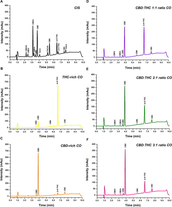 Effects of five cannabis oils with different CBD: THC ratios and terpenes  on hypertension, dyslipidemia, hepatic steatosis, oxidative stress, and CB1  receptor in an experimental model
